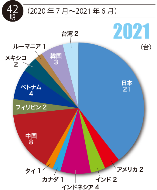 42期　2020年～2021年