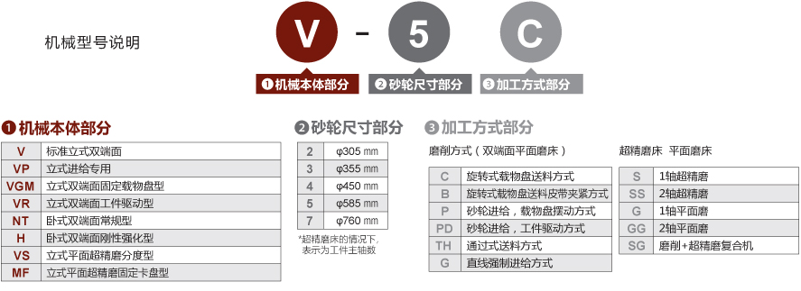 机械型号说明