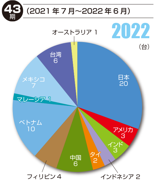 43期　2021年～2022年