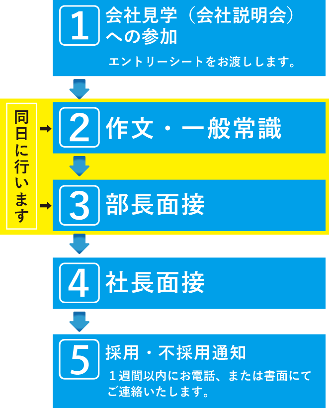 1.会社見学（会社説明会）への参加　エントリーシートをお渡しします。　2.作文・一般常識　3.部長面接　2・3は同日に行います　4.社長面接　5.採用・不採用通知　1週間以内にお電話、または書面にてご連絡いたします。